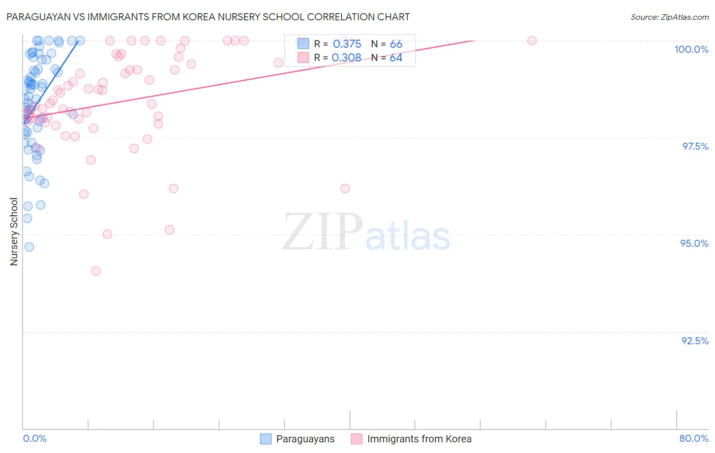 Paraguayan vs Immigrants from Korea Nursery School