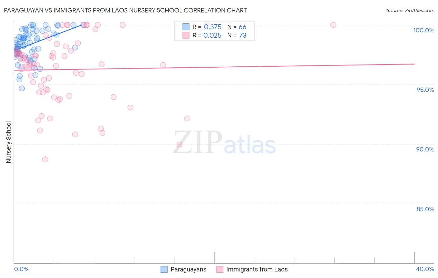 Paraguayan vs Immigrants from Laos Nursery School