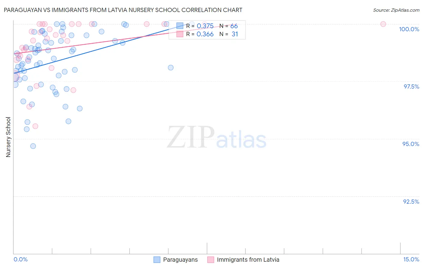 Paraguayan vs Immigrants from Latvia Nursery School