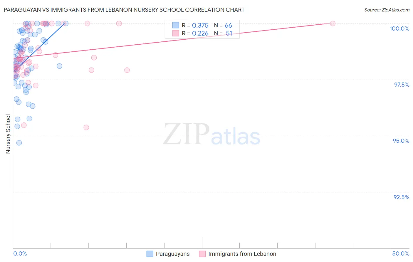 Paraguayan vs Immigrants from Lebanon Nursery School