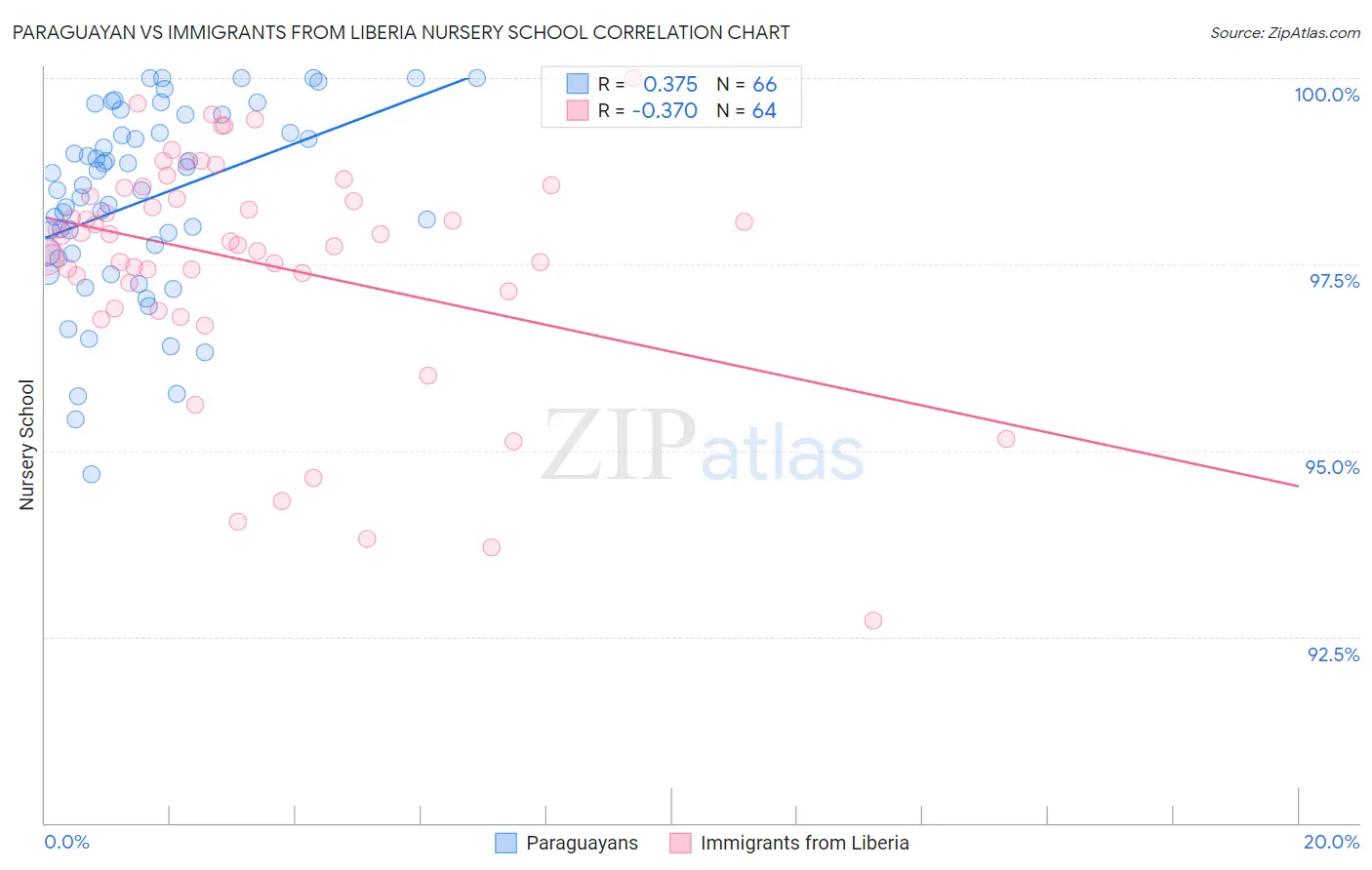 Paraguayan vs Immigrants from Liberia Nursery School