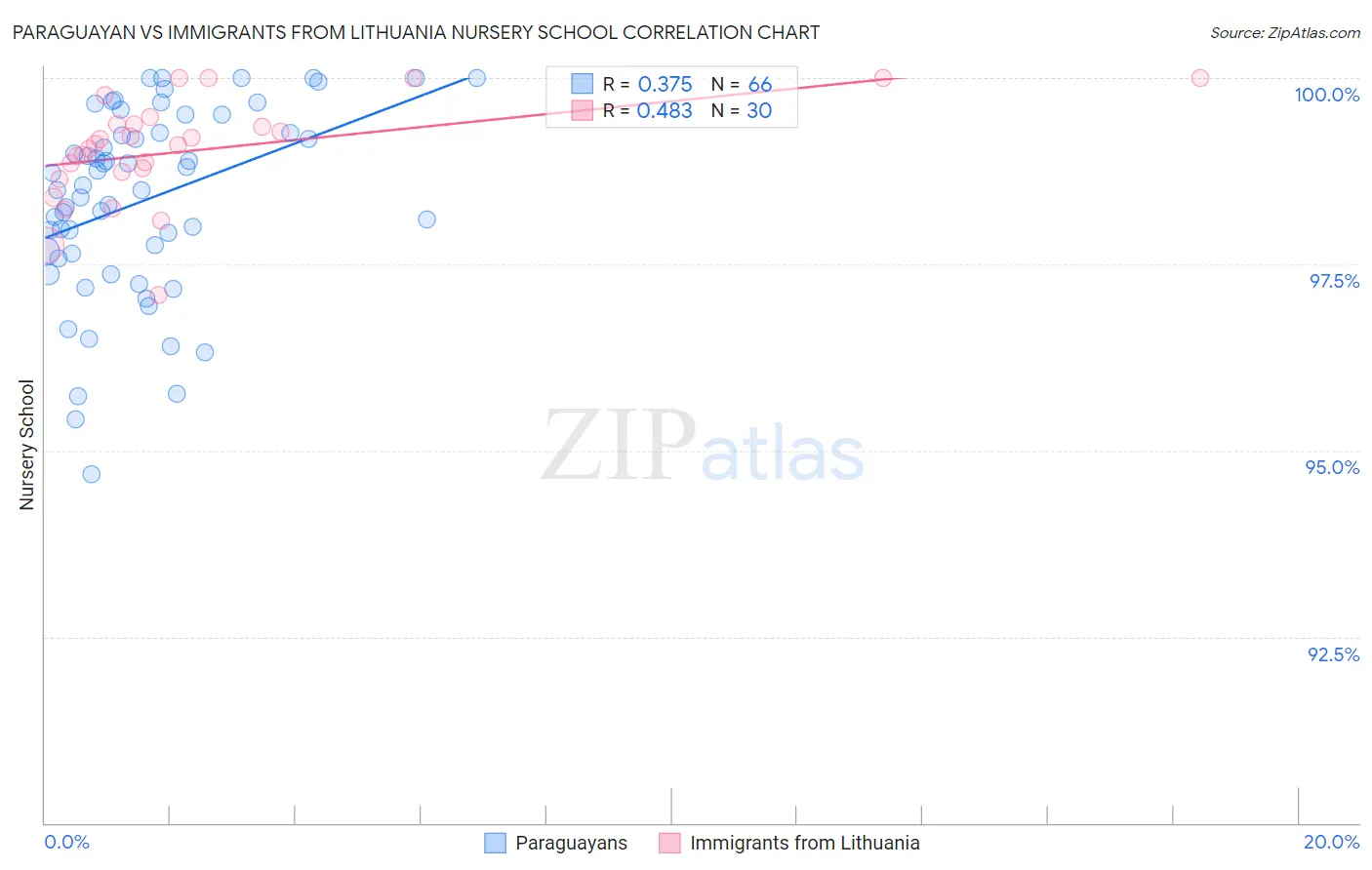Paraguayan vs Immigrants from Lithuania Nursery School