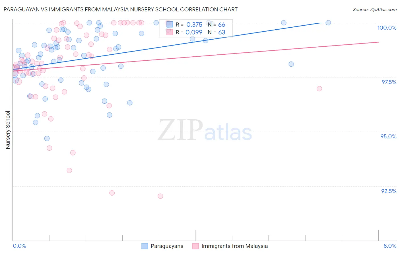 Paraguayan vs Immigrants from Malaysia Nursery School
