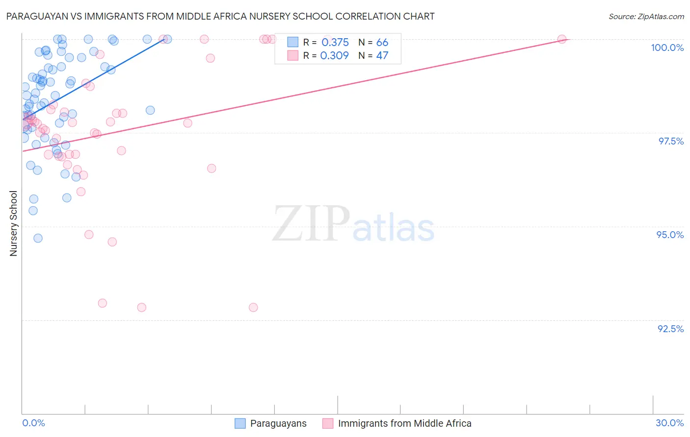 Paraguayan vs Immigrants from Middle Africa Nursery School