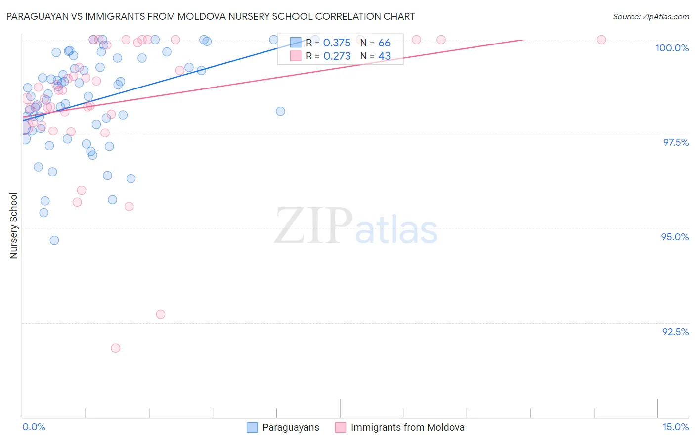 Paraguayan vs Immigrants from Moldova Nursery School