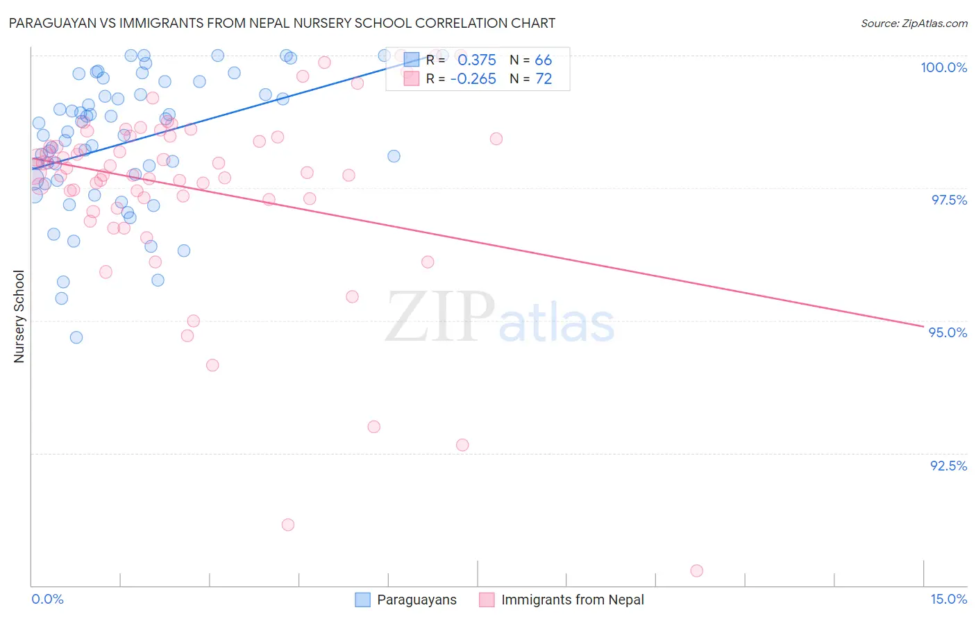 Paraguayan vs Immigrants from Nepal Nursery School