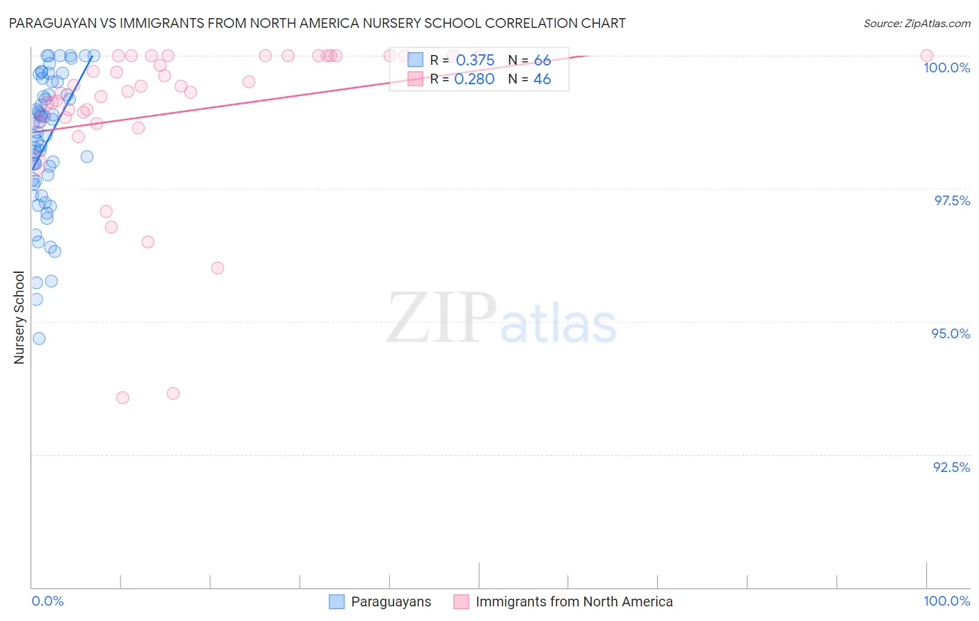 Paraguayan vs Immigrants from North America Nursery School