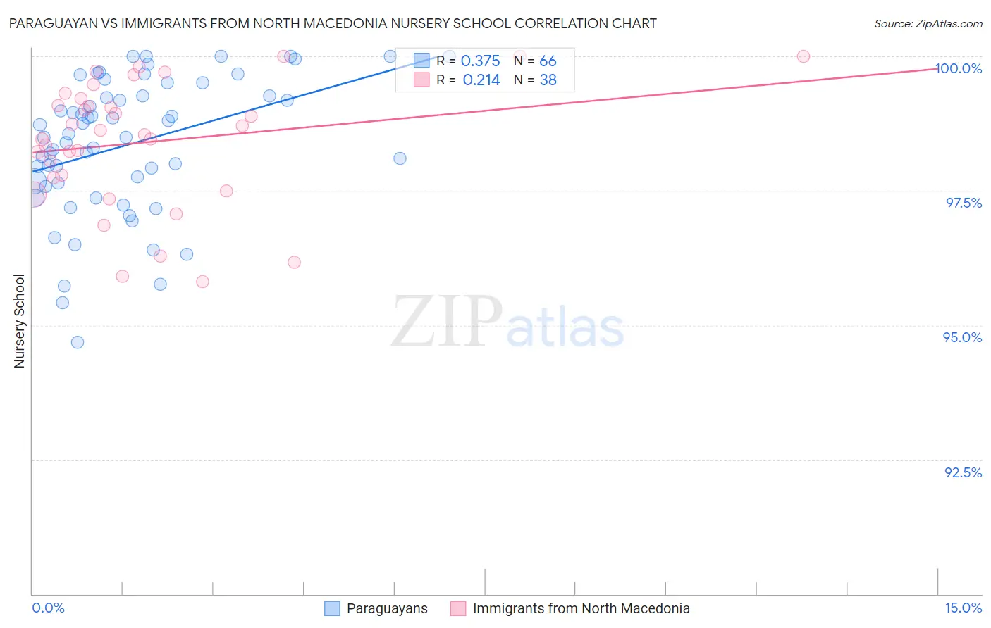 Paraguayan vs Immigrants from North Macedonia Nursery School