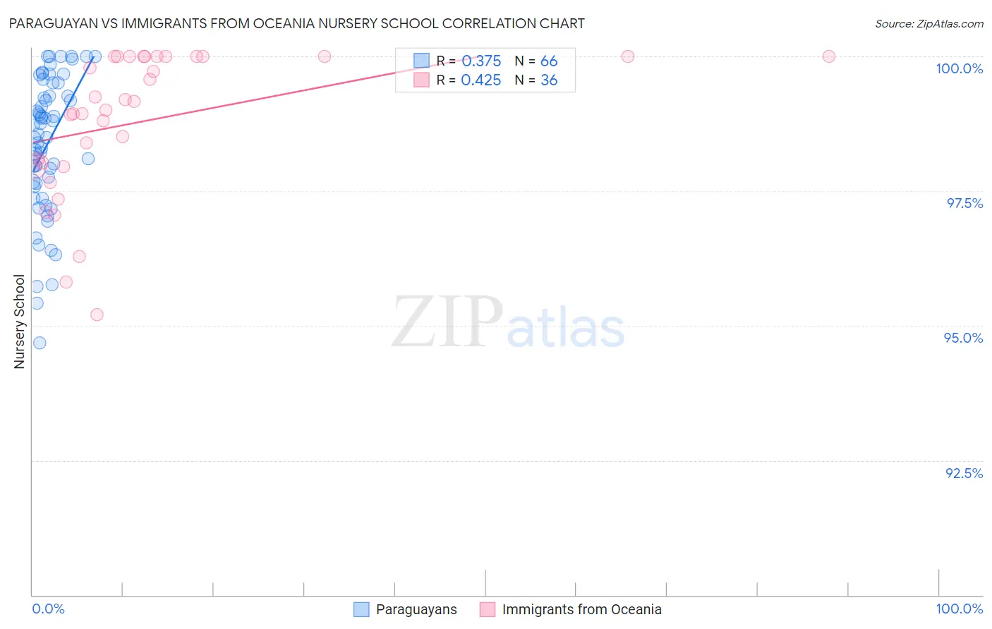 Paraguayan vs Immigrants from Oceania Nursery School