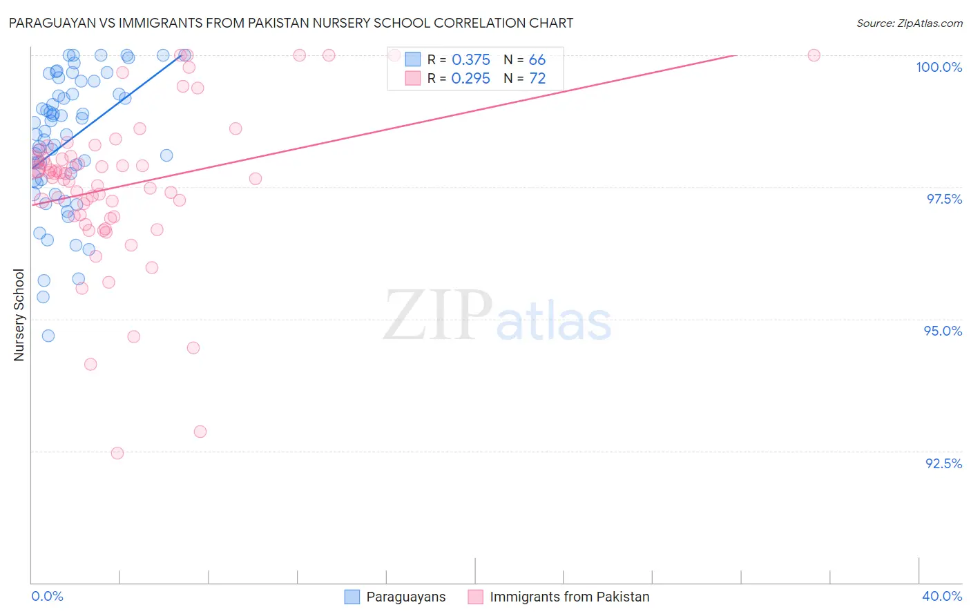 Paraguayan vs Immigrants from Pakistan Nursery School