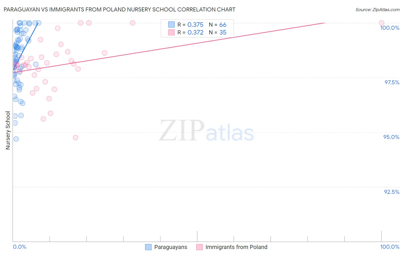 Paraguayan vs Immigrants from Poland Nursery School
