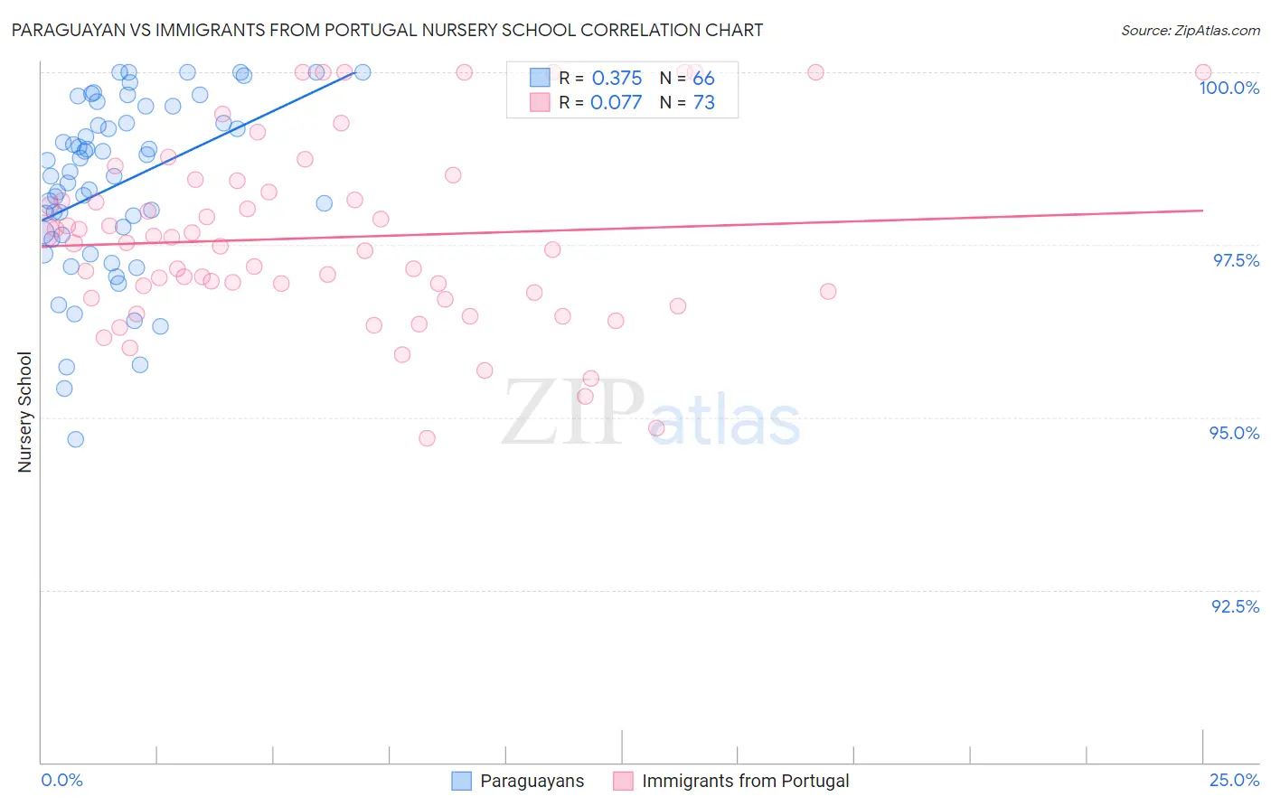 Paraguayan vs Immigrants from Portugal Nursery School