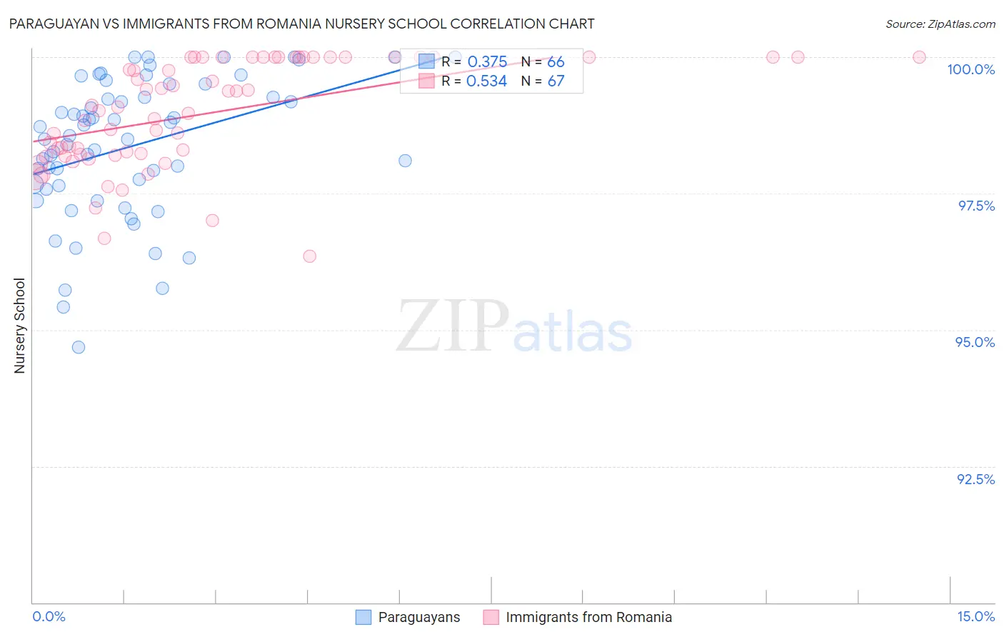 Paraguayan vs Immigrants from Romania Nursery School
