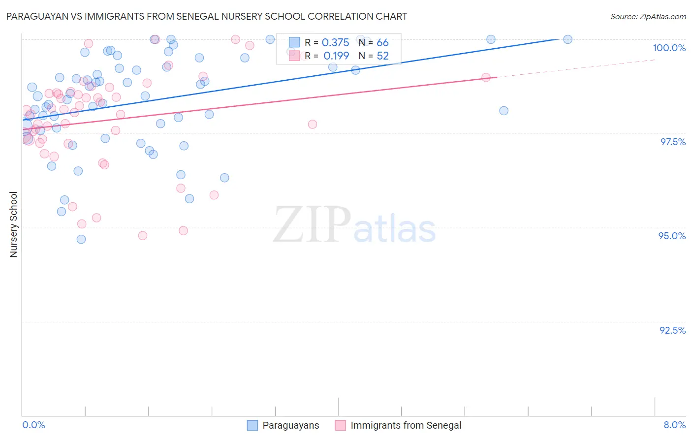 Paraguayan vs Immigrants from Senegal Nursery School