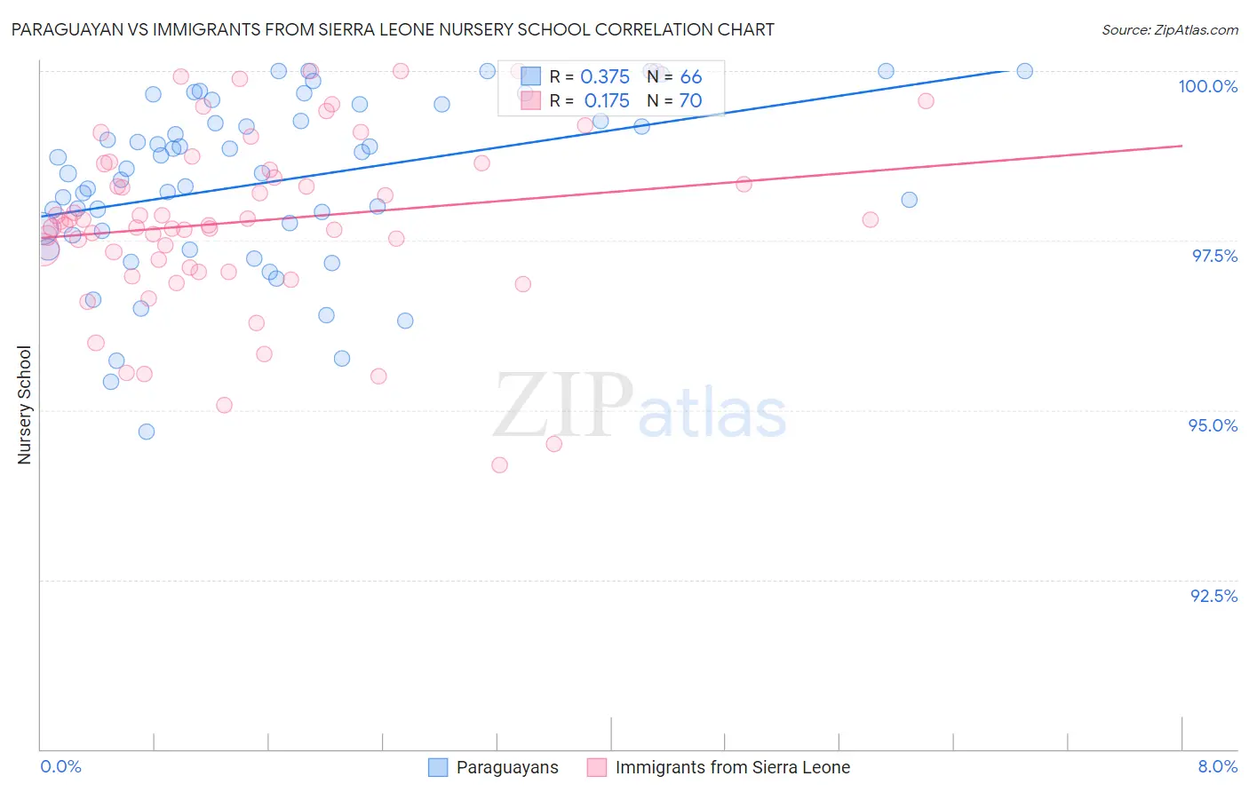 Paraguayan vs Immigrants from Sierra Leone Nursery School