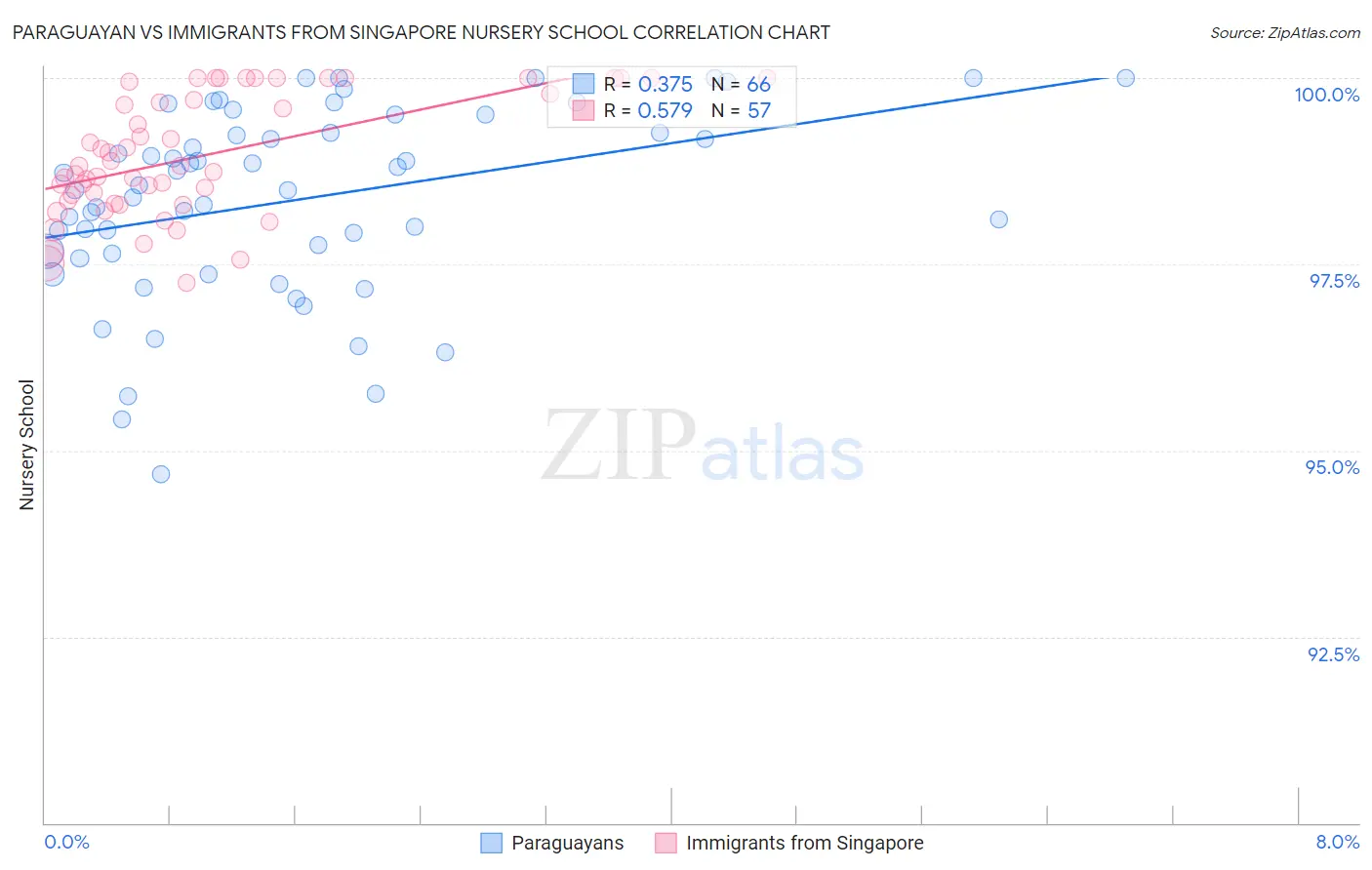 Paraguayan vs Immigrants from Singapore Nursery School