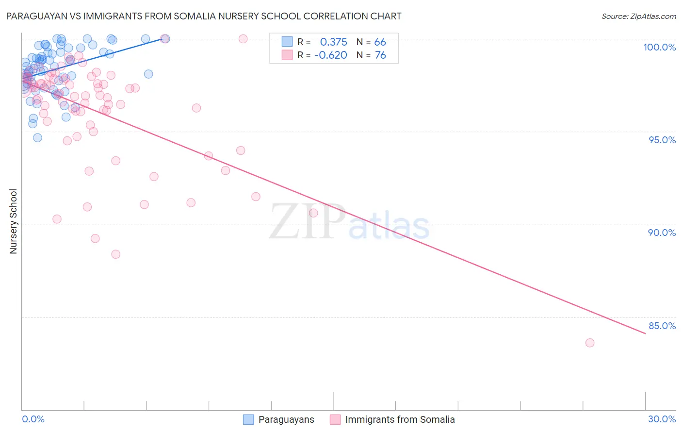 Paraguayan vs Immigrants from Somalia Nursery School