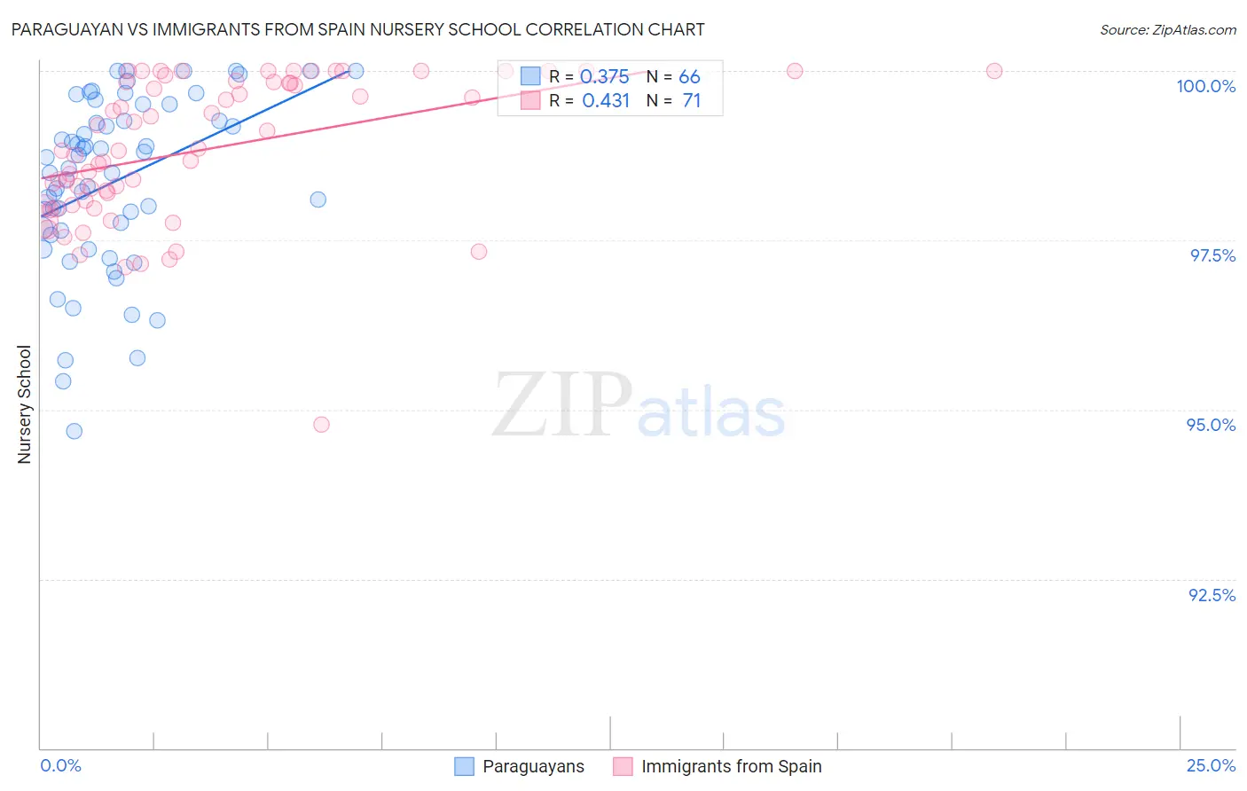 Paraguayan vs Immigrants from Spain Nursery School