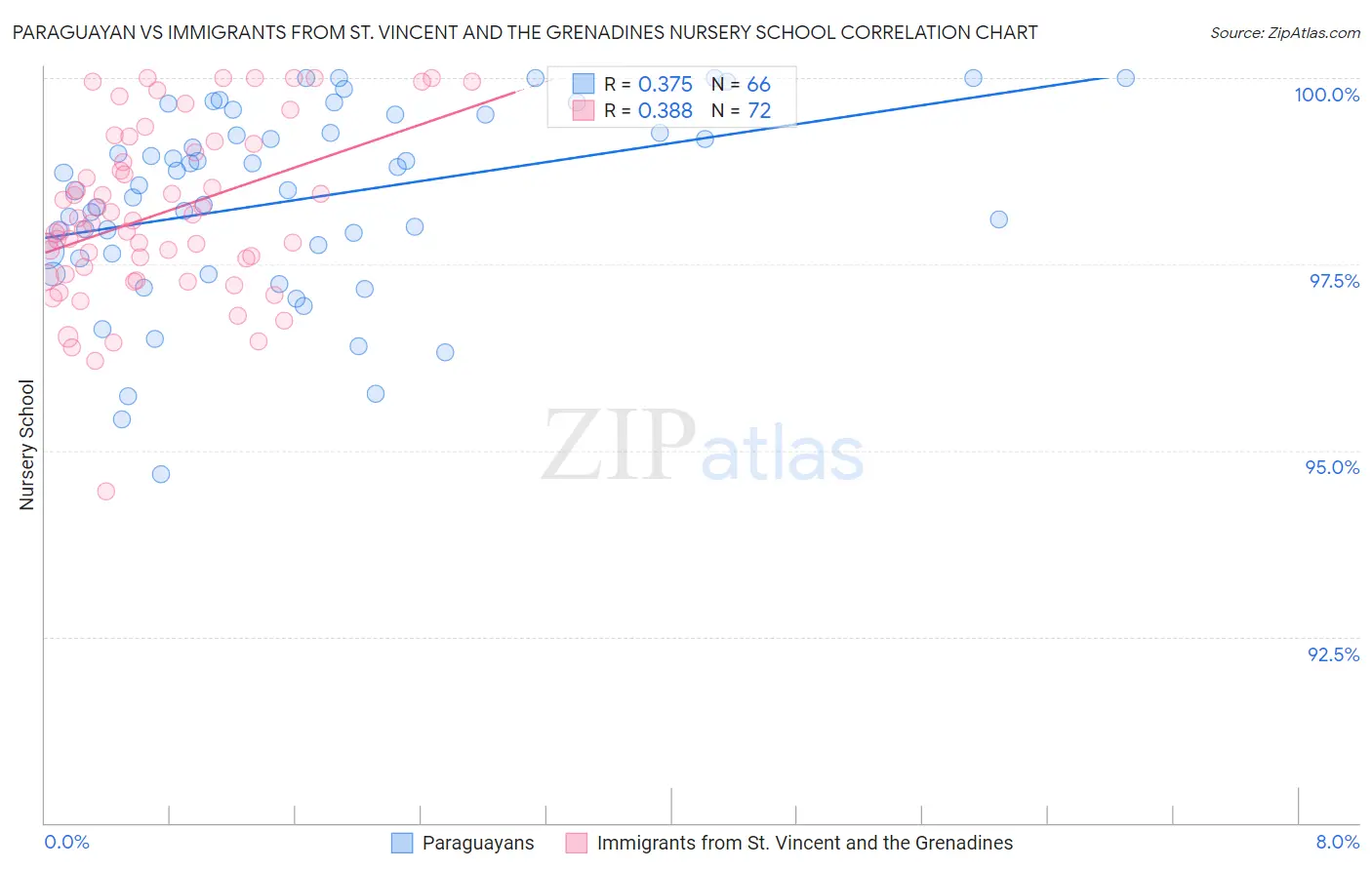 Paraguayan vs Immigrants from St. Vincent and the Grenadines Nursery School