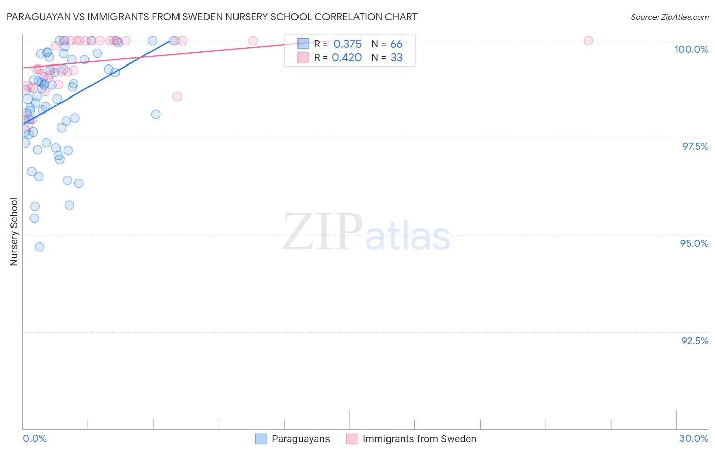 Paraguayan vs Immigrants from Sweden Nursery School