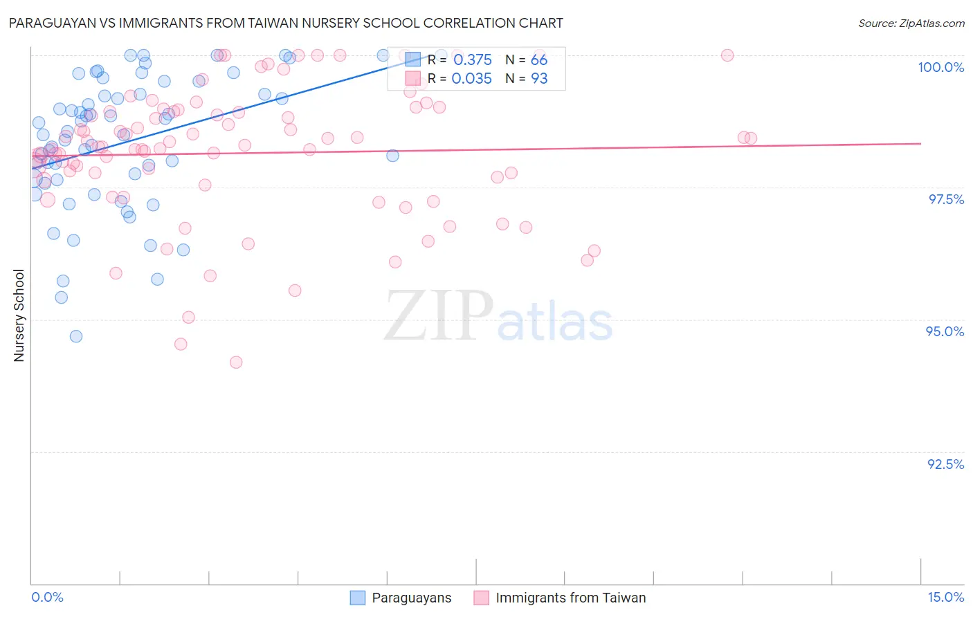 Paraguayan vs Immigrants from Taiwan Nursery School