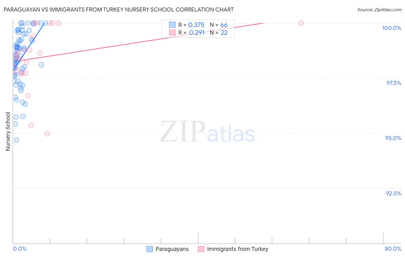 Paraguayan vs Immigrants from Turkey Nursery School