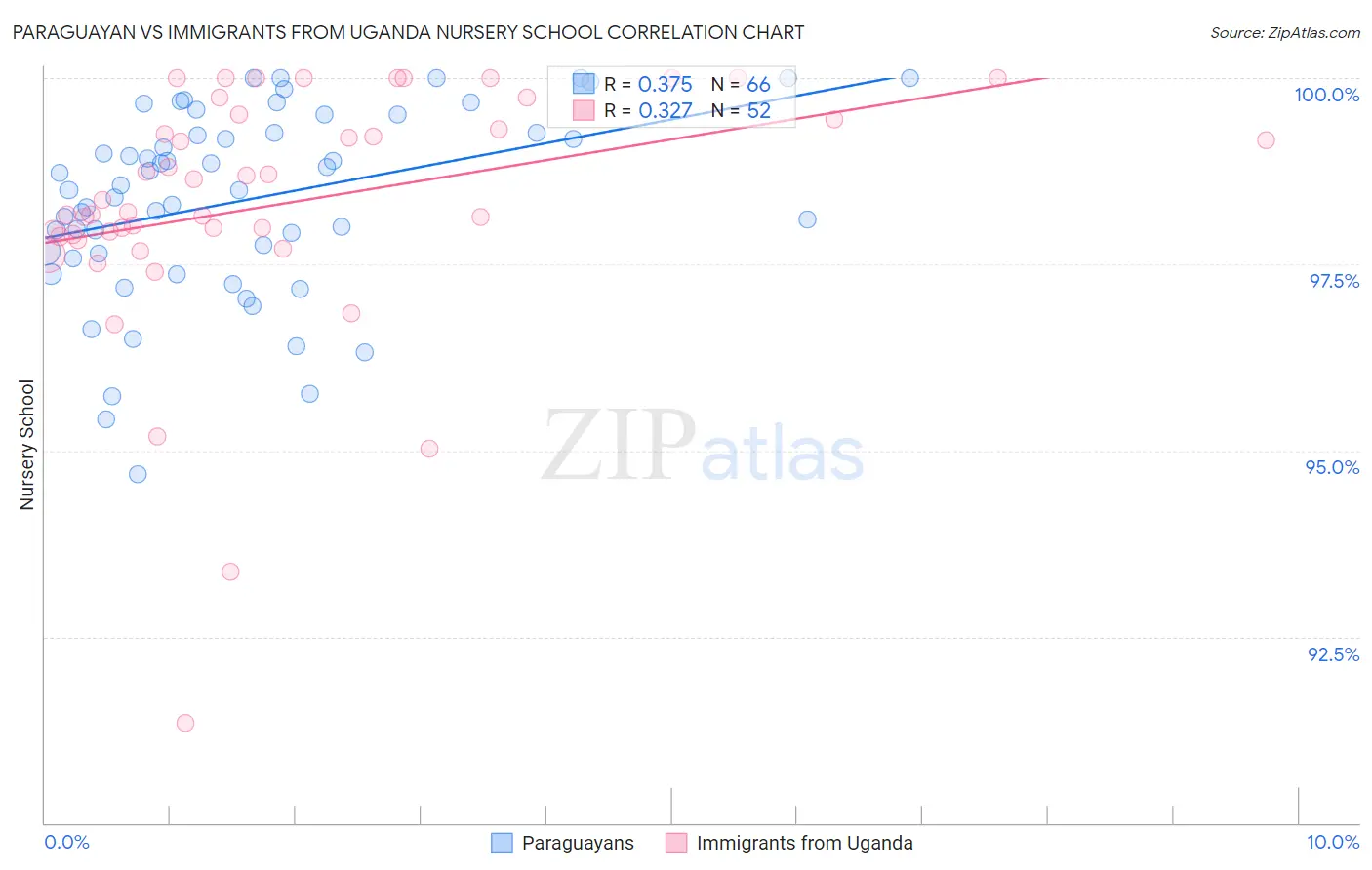 Paraguayan vs Immigrants from Uganda Nursery School