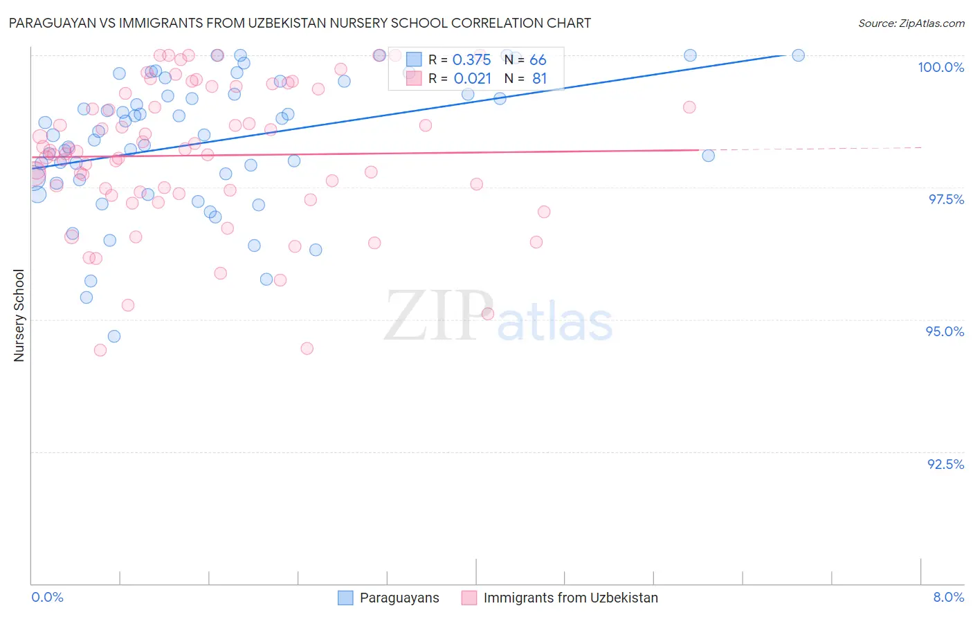 Paraguayan vs Immigrants from Uzbekistan Nursery School