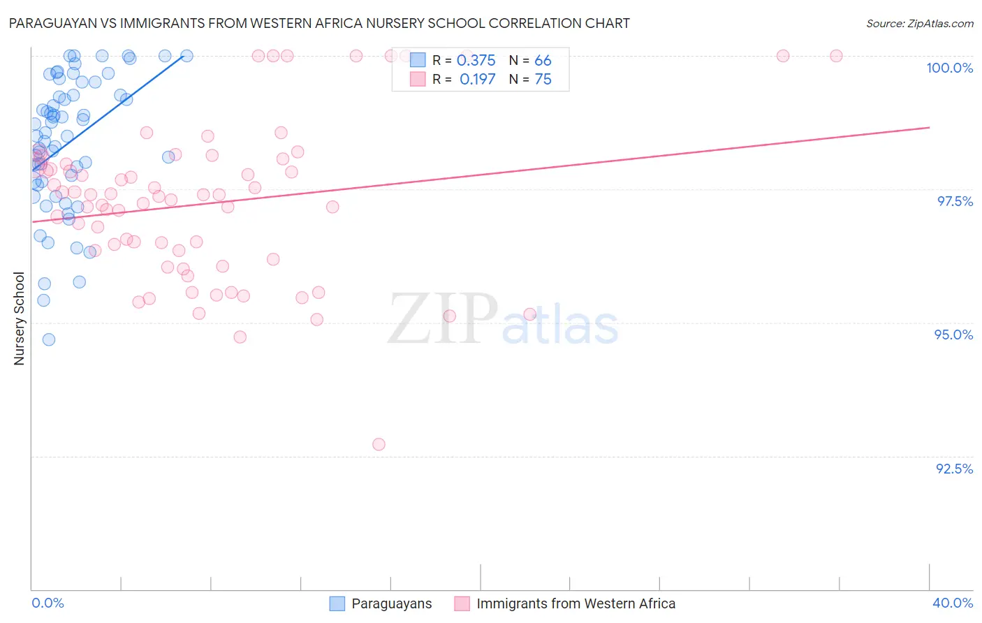 Paraguayan vs Immigrants from Western Africa Nursery School