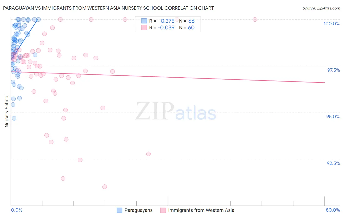 Paraguayan vs Immigrants from Western Asia Nursery School