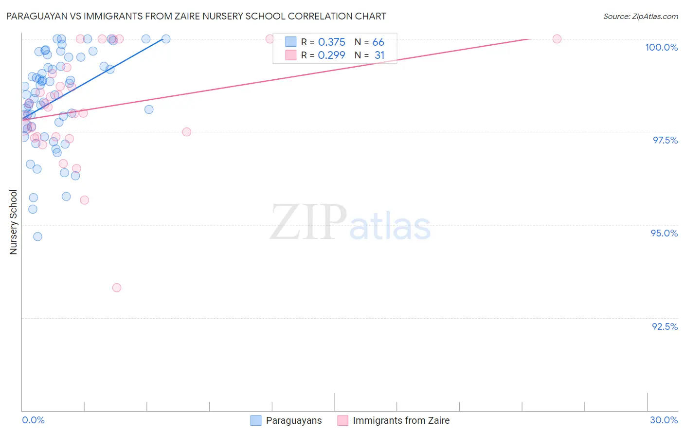 Paraguayan vs Immigrants from Zaire Nursery School