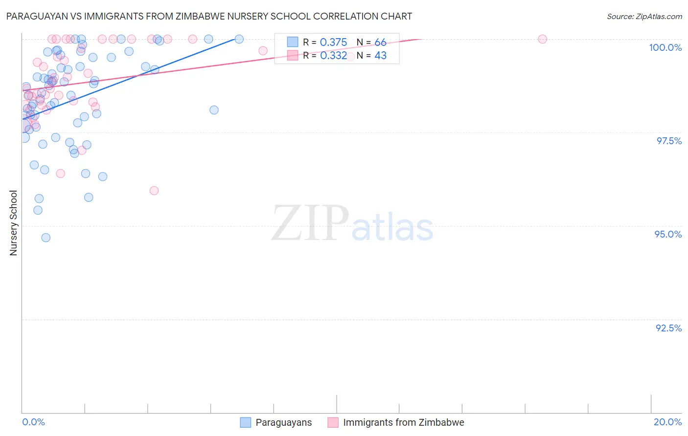 Paraguayan vs Immigrants from Zimbabwe Nursery School