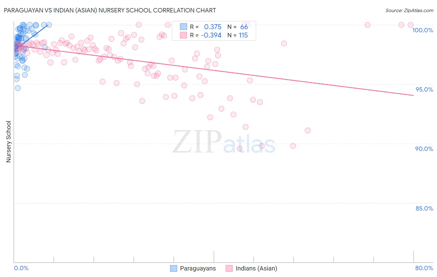 Paraguayan vs Indian (Asian) Nursery School