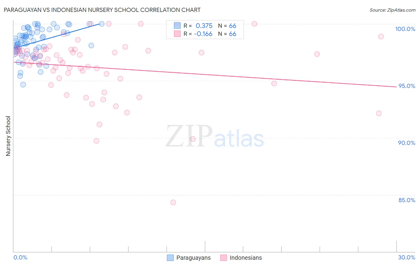 Paraguayan vs Indonesian Nursery School