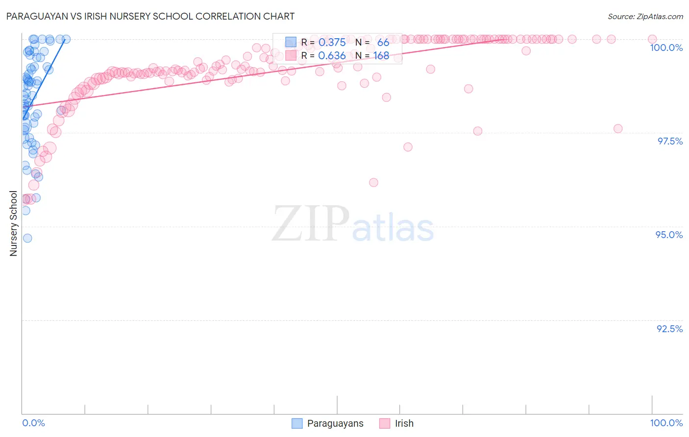 Paraguayan vs Irish Nursery School