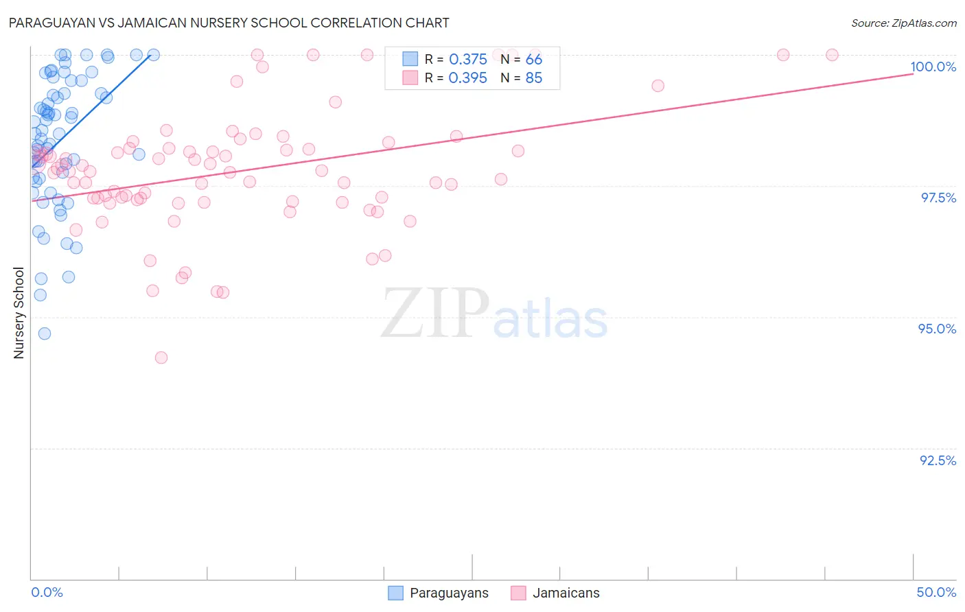 Paraguayan vs Jamaican Nursery School