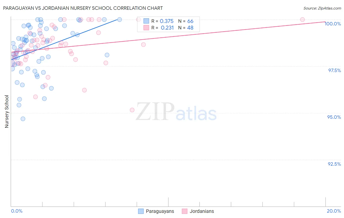 Paraguayan vs Jordanian Nursery School