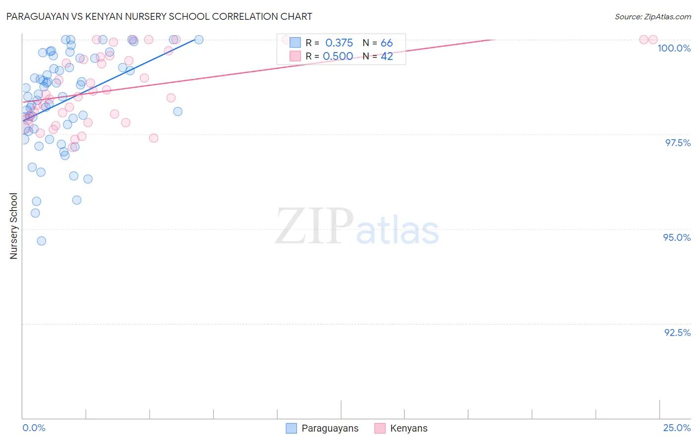 Paraguayan vs Kenyan Nursery School