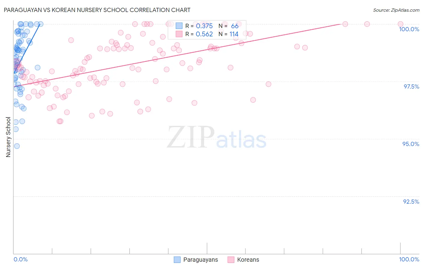Paraguayan vs Korean Nursery School