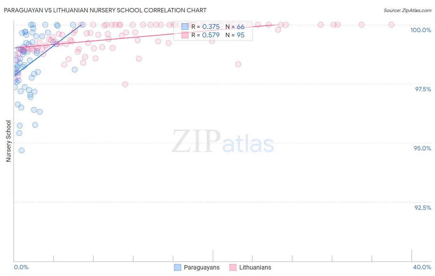 Paraguayan vs Lithuanian Nursery School