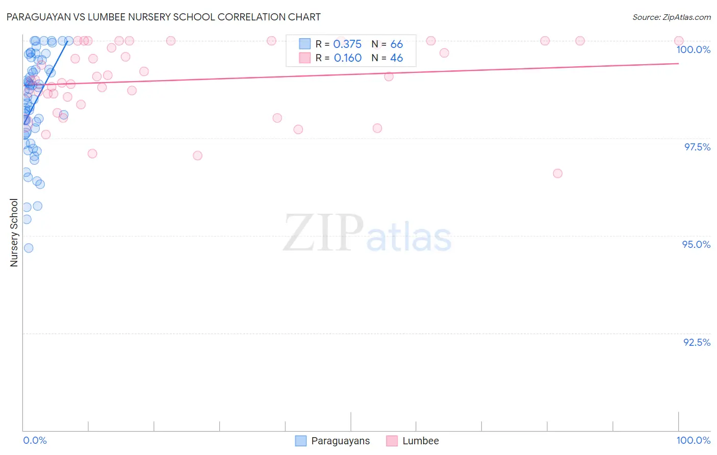 Paraguayan vs Lumbee Nursery School