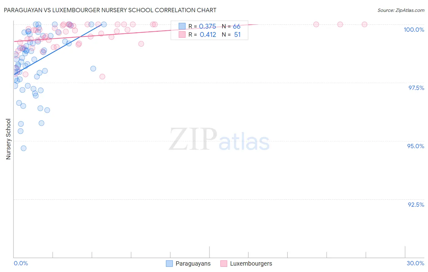 Paraguayan vs Luxembourger Nursery School