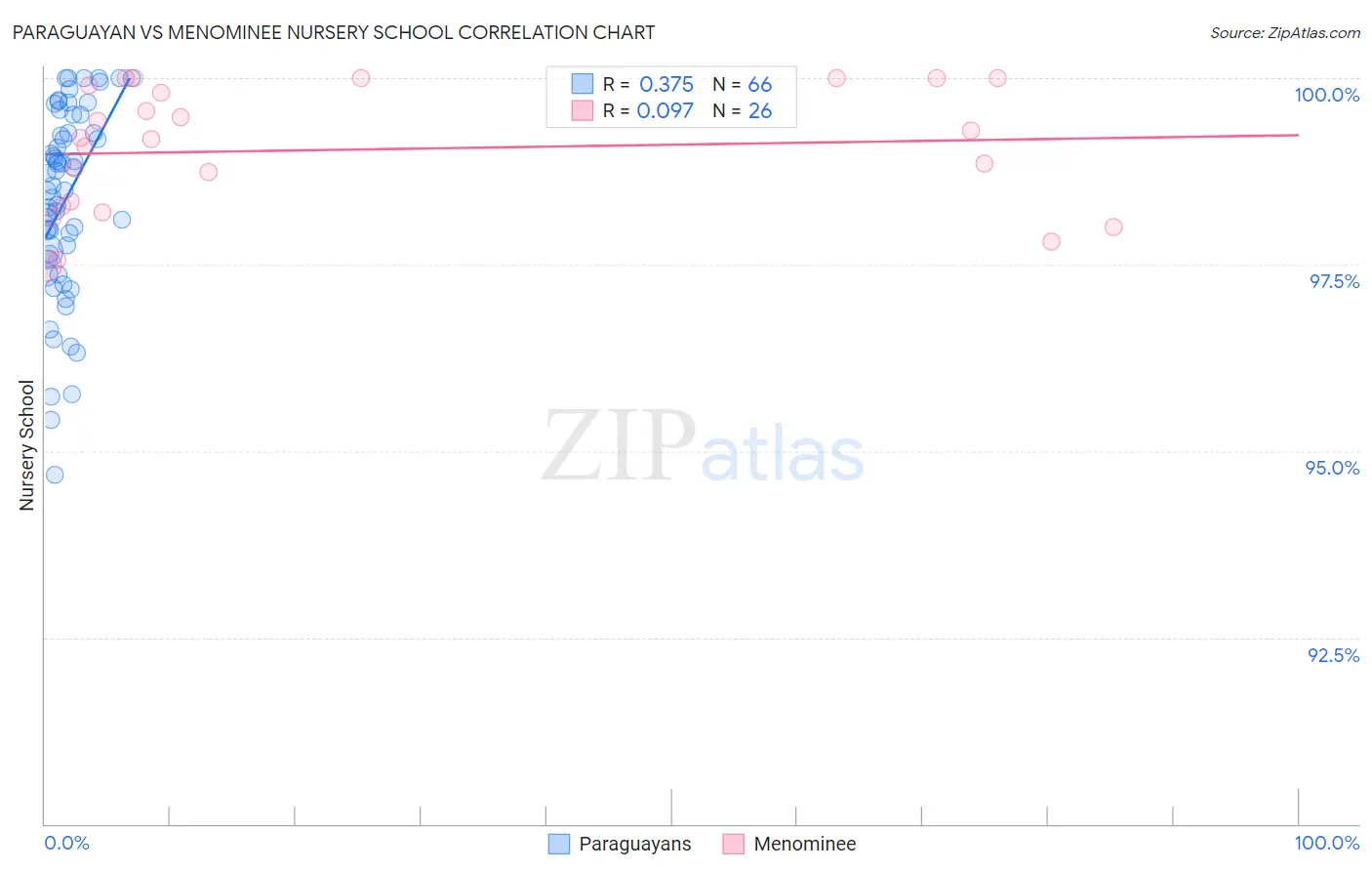 Paraguayan vs Menominee Nursery School