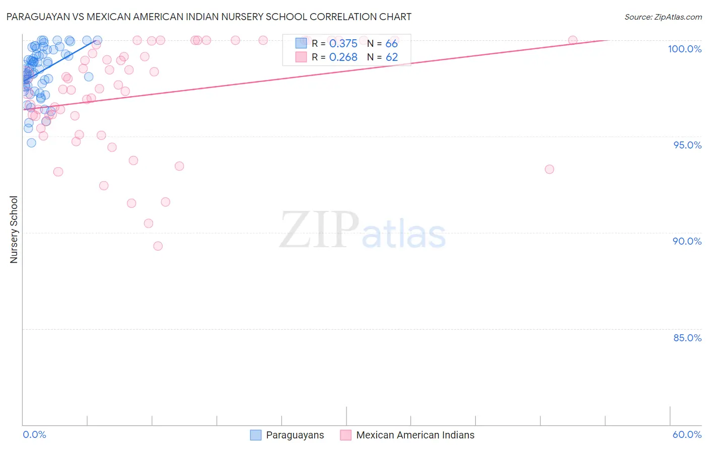 Paraguayan vs Mexican American Indian Nursery School