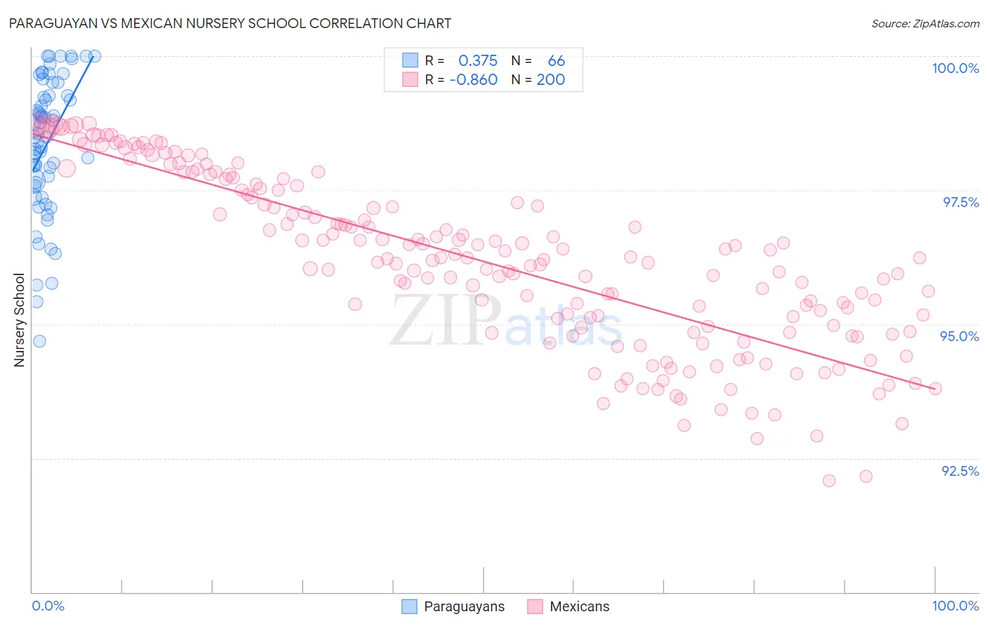 Paraguayan vs Mexican Nursery School