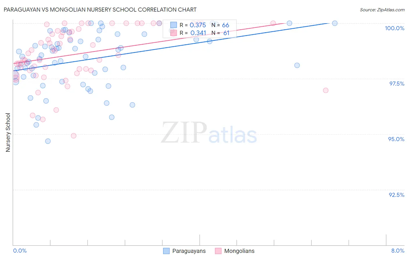 Paraguayan vs Mongolian Nursery School