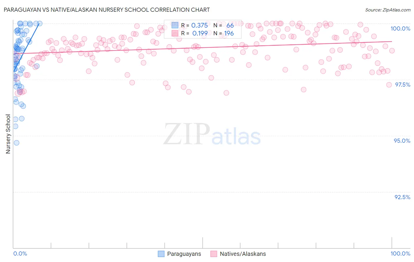 Paraguayan vs Native/Alaskan Nursery School