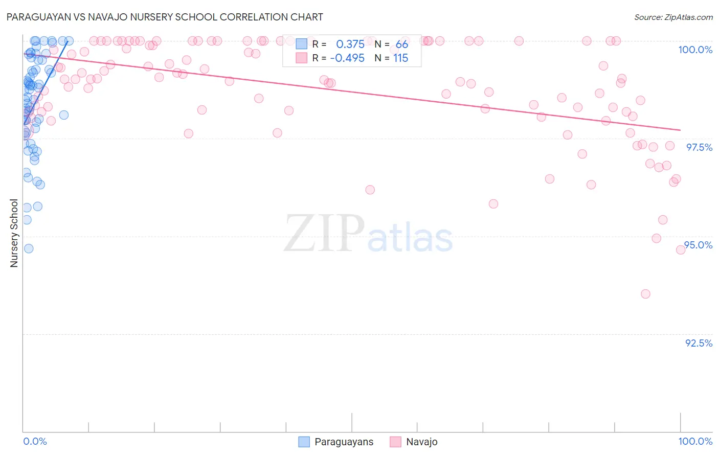 Paraguayan vs Navajo Nursery School