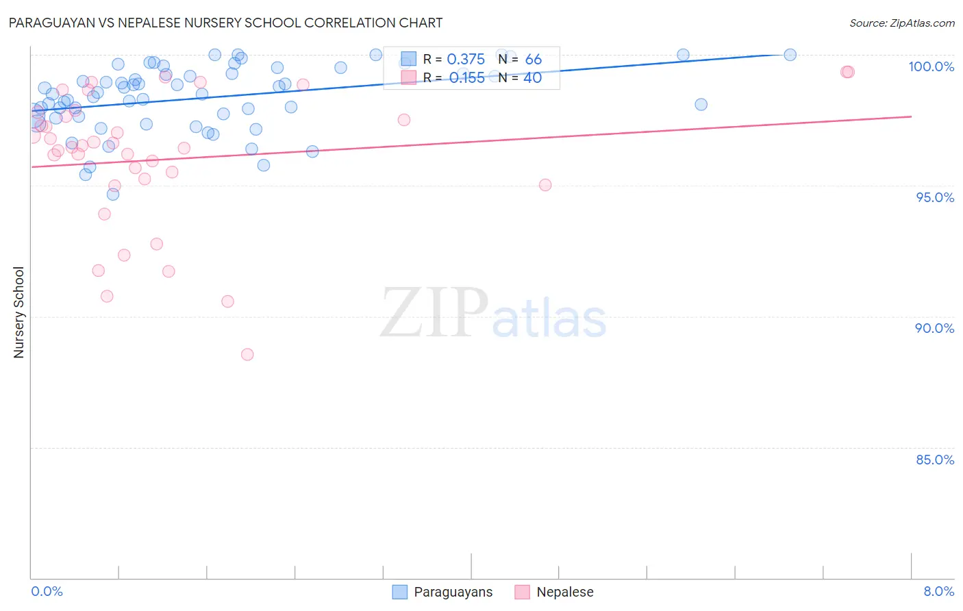 Paraguayan vs Nepalese Nursery School
