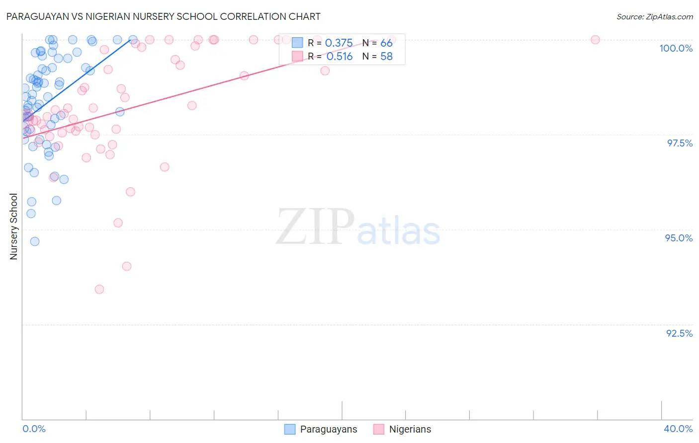 Paraguayan vs Nigerian Nursery School